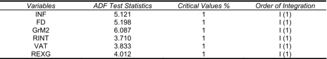 Table 1: Results of Augmented Dickey-Fuller (ADF) Stationarity Test 