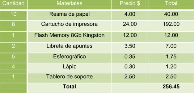 Cuadro 1. Materiales de Investigación. 