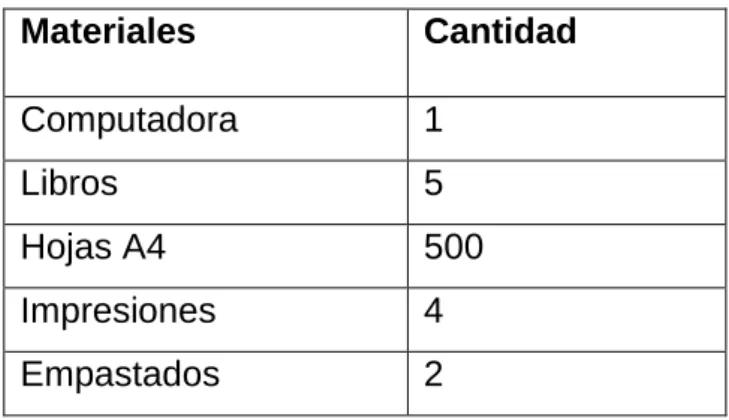 Cuadro No. 1. Materiales y Equipos utilizados  Materiales   Cantidad  Computadora   1  Libros   5  Hojas A4  500  Impresiones   4  Empastados  2  3.1.3 Métodos de investigación 