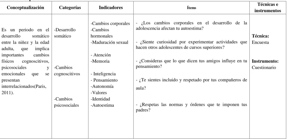 Cuadro N° 2:Operacionalización de la variable independiente. 