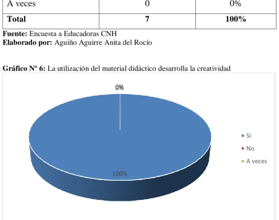 Gráfico Nº 6: La utilización del material didáctico desarrolla la creatividad 