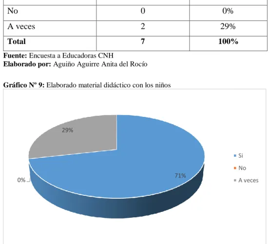 Gráfico Nº 9: Elaborado material didáctico con los niños 