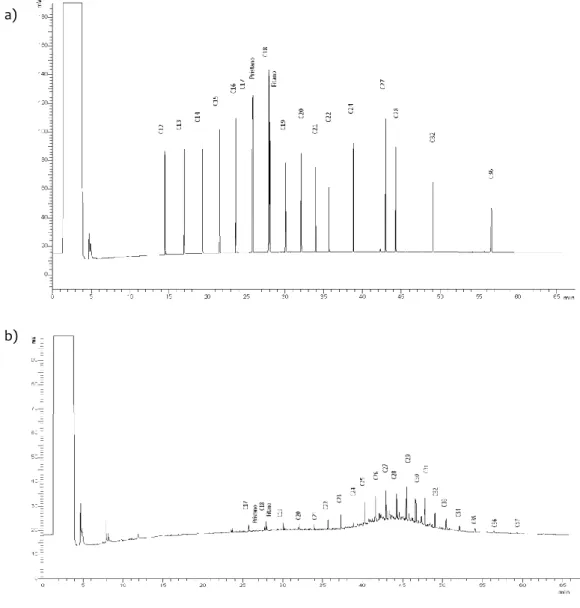 Figura 3.23. Cromatogramas GC-FID para hidrocarburos alifáticos: a) estándar de calibración de 1  ppm; b) muestra de PM10 de A Coruña 
