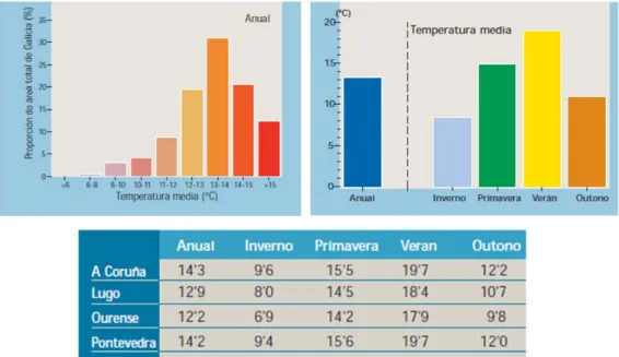 Figura 7. Distribución de la temperatura media anual en Galicia, por porcentaje del  territorio; temperatura media anual y en las cuatro estaciones (invierno, primavera,  verano y otoño) para el conjunto del territorio y para las capitales de provincia  (A