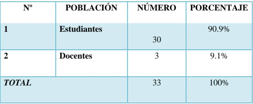 Tabla N°1: Población y Muestra. 