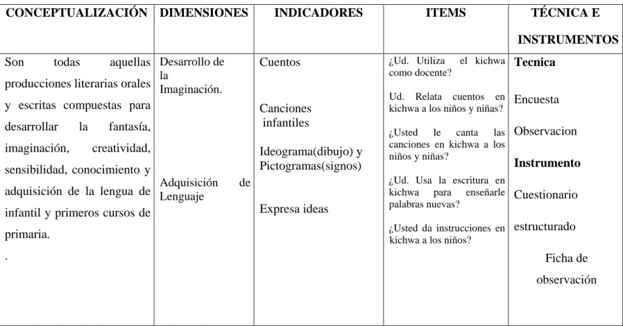 CUADRO : Nº 02   Operacionalización de la variable independiente