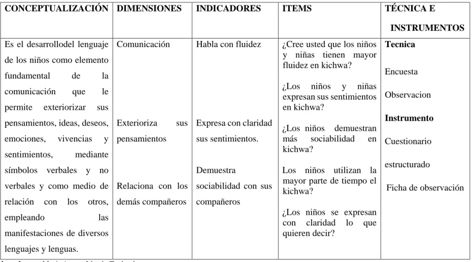 CUADRO : Nº  3  Operacionalización de la variable  dependiente 
