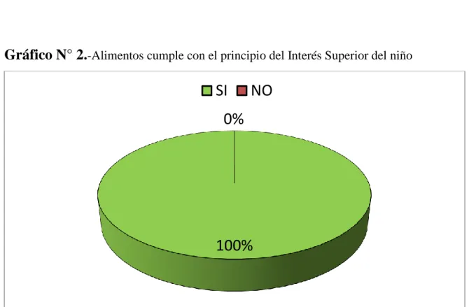 CUADRO N°  2 .- Alimentos cumple con el principio del Interés Superior del niño. 
