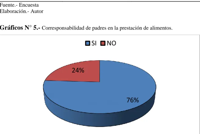 CUADRO Nº 5 .- Corresponsabilidad de padres en la prestación de alimentos. 
