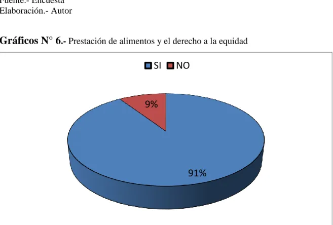 CUADRO Nº 6.-  Prestación de alimentos y el derecho a la equidad. 