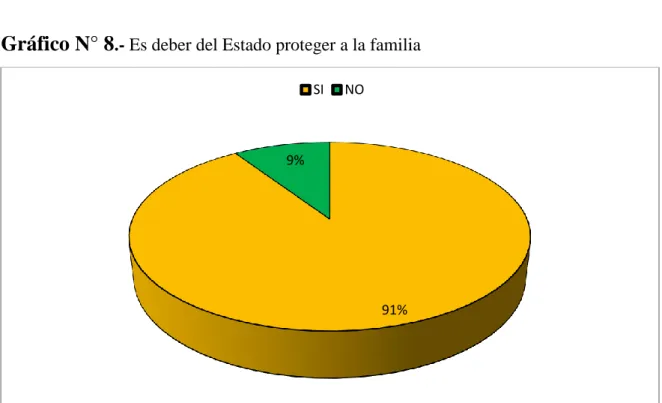 CUADRO N° 8.-  Es deber del Estado proteger a la familia. 
