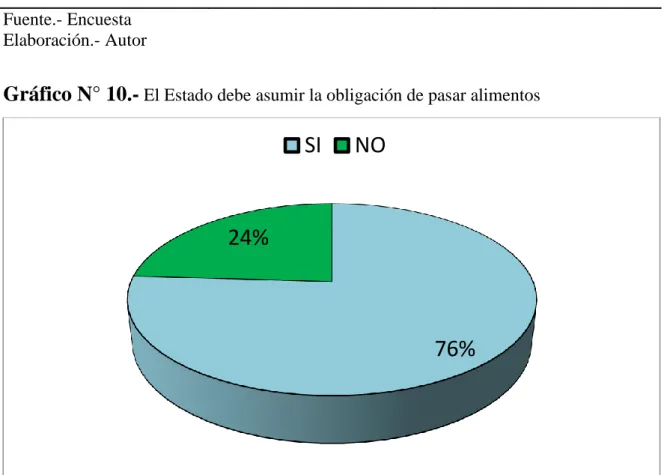 CUADRO N° 10.-   El Estado debe asumir la obligación de pasar alimentos  