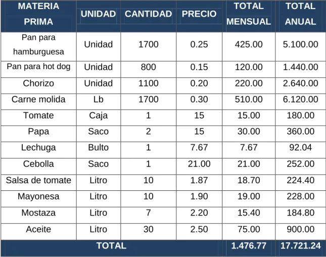 Cuadro 2. Materia prima  MATERIA 