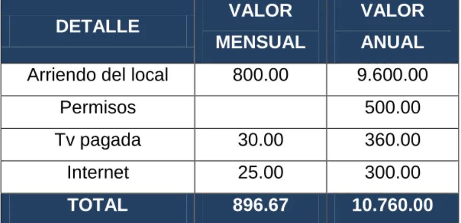 Cuadro 9. Costos indirectos fijos  