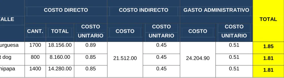 Cuadro 11. Costo total unitario 