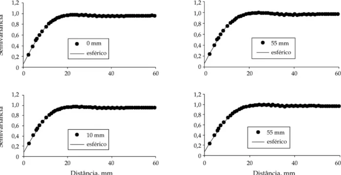 Figura 1. Semivariogramas escalonados da rugosidade superficial obtidos a partir de dados do rugosímetro laser (superfície simulada) antes e após aplicação de diferentes quantidades de chuva.