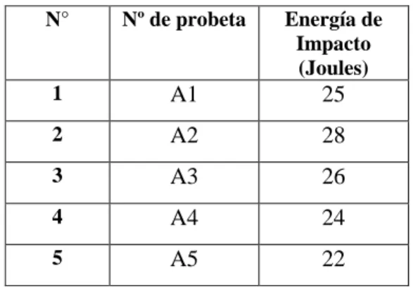 Tabla 4.4: Datos de probetas ensayadas a impacto. 