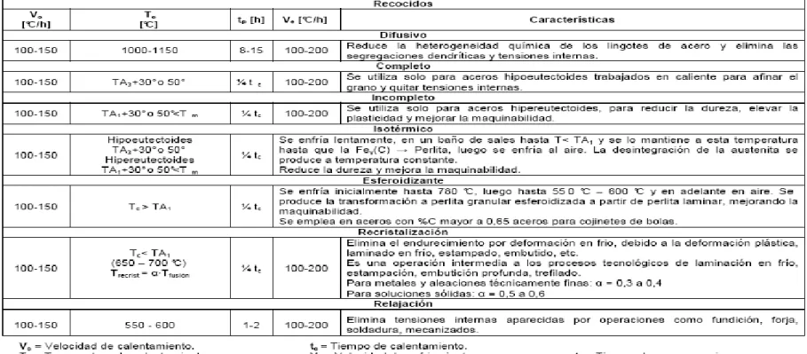 Tabla 2.1: Tipos de Recocido. 