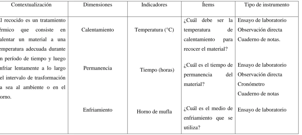 Tabla 3.1: Operacionalización de la variable independiente. 
