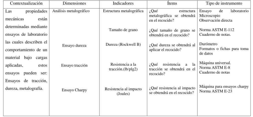 Tabla 3.2: Operacionalización de la variable dependiente. 
