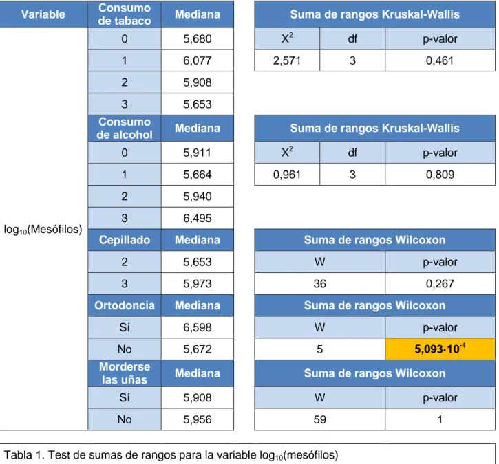 Tabla 1. Test de sumas de rangos para la variable log 10 (mesófilos) 