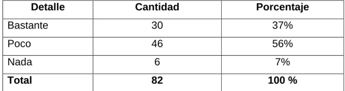 Cuadro 3. Se siente motivada al momento de realizar la consultoría de Belcorp 
