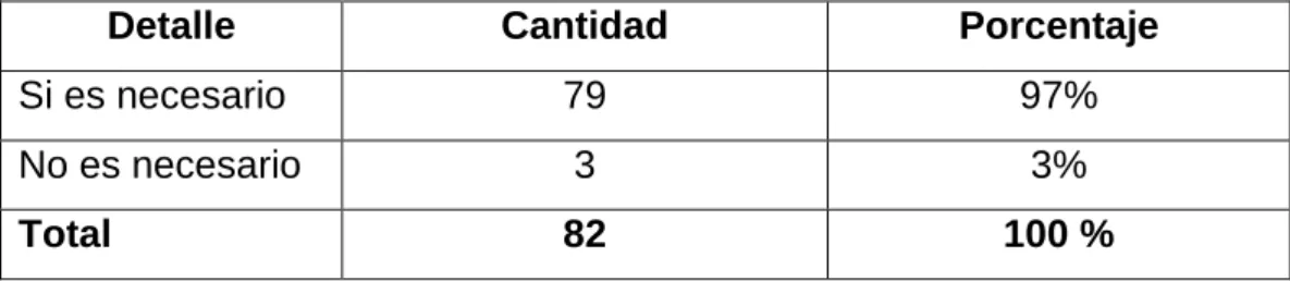 Cuadro  10.  Necesidad  de  crear  el  centro  de  atención  al  cliente  para  incrementar el número de consultoras y las ventas 