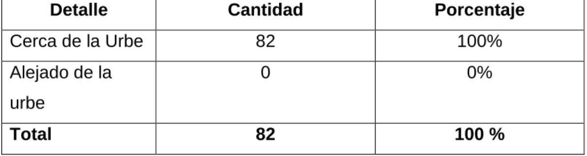 Cuadro  11.  El centro de atención debería estar cerca de la  urbe o alejado de  ella 