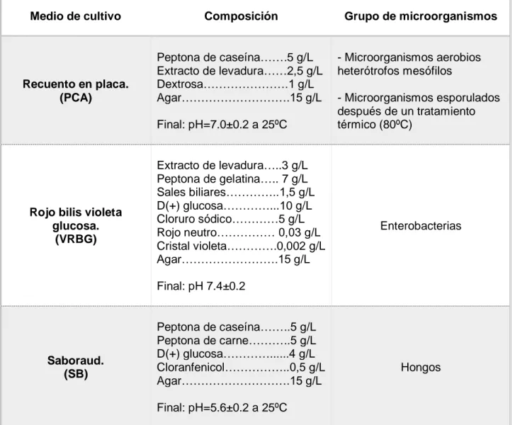 Tabla 2. Composición de los medios de cultivo utilizados y el crecimiento de los distintos grupos de  microorganismos  
