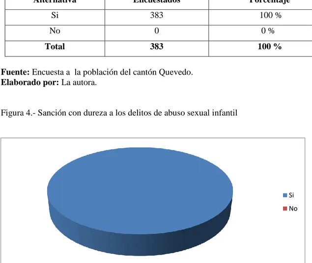 Figura 4.- Sanción con dureza a los delitos de abuso sexual infantil 