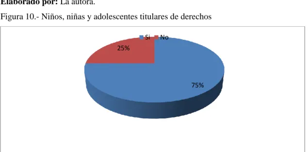 Figura 10.- Niños, niñas y adolescentes titulares de derechos   