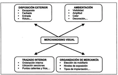 Figura 7 – Merchandising Visual 