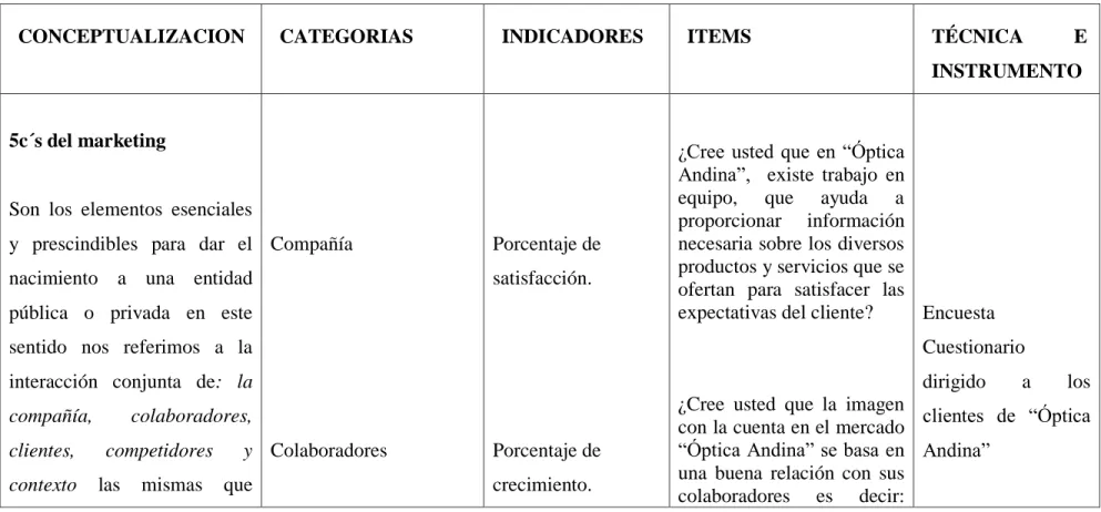 Tabla 3- Variable Independiente 