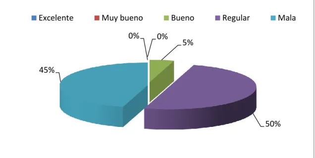 Gráfico N. 5   Calificación de la Gestión de Talento Humano en Grana Iván  S.A. 