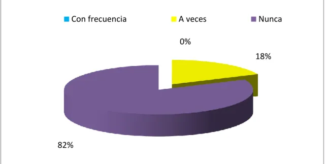 Gráfico No. 8  Capacitación  a los empleados 