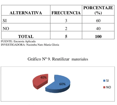 Gráfico Nº 9. Reutilizar   materiales