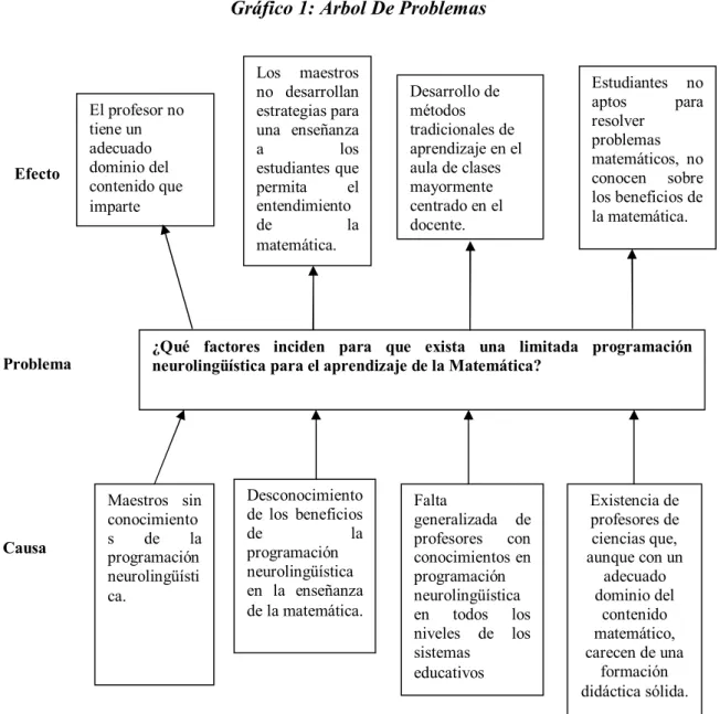 Gráfico 1: Árbol De Problemas 
