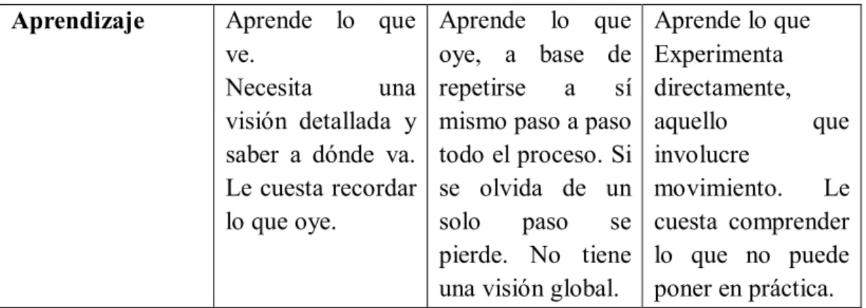 Tabla 2: Sistemas de representación  