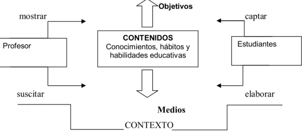 Gráfico 6: Elementos del proceso Enseñanza-Aprendizaje 