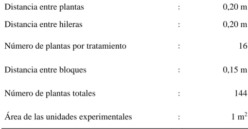 Tabla 4. Especificaciones del experimento 