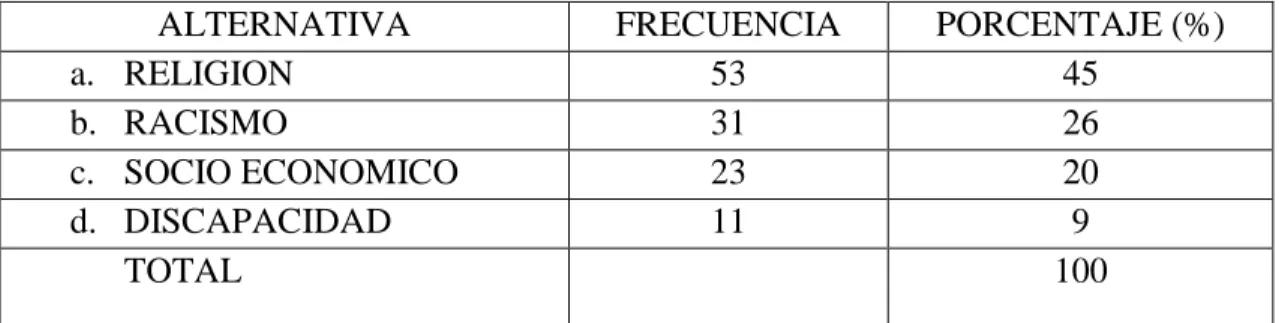 TABLA Nº11: Causas de discriminación. 