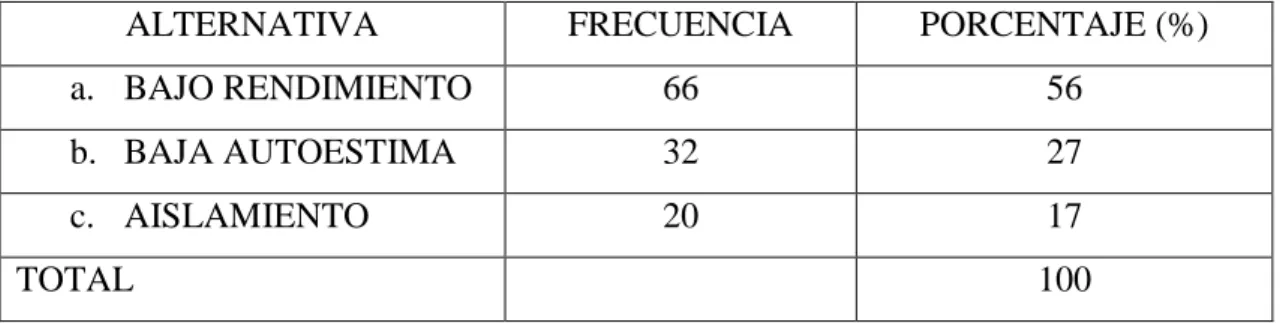 TABLA Nº12: Efectos de la discriminación. 