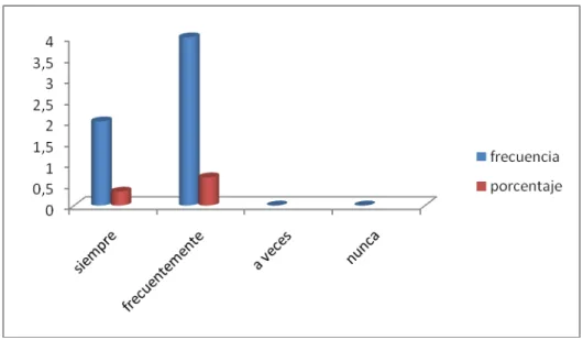 Gráfico N° 4.10 