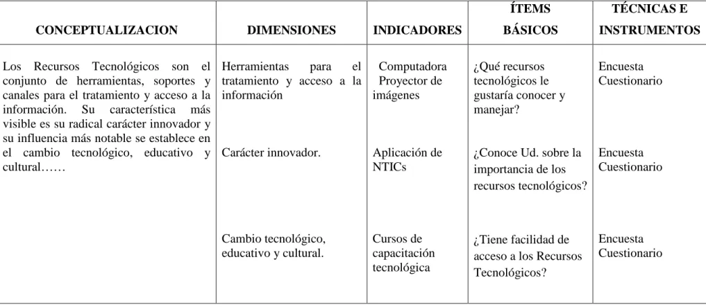 Cuadro Nº 3: Variable Independiente: Recursos Tecnológicos 