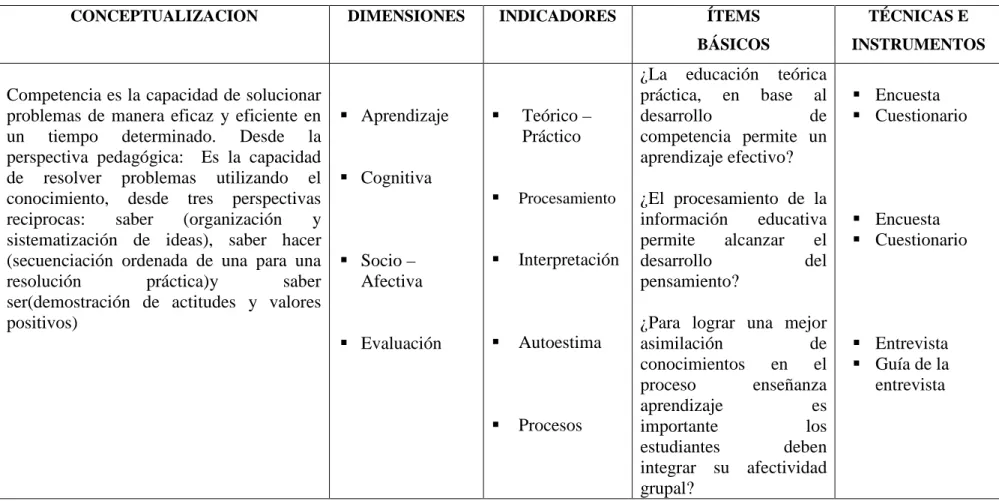 Cuadro Nº4: Variable Dependiente: Las Competencias 