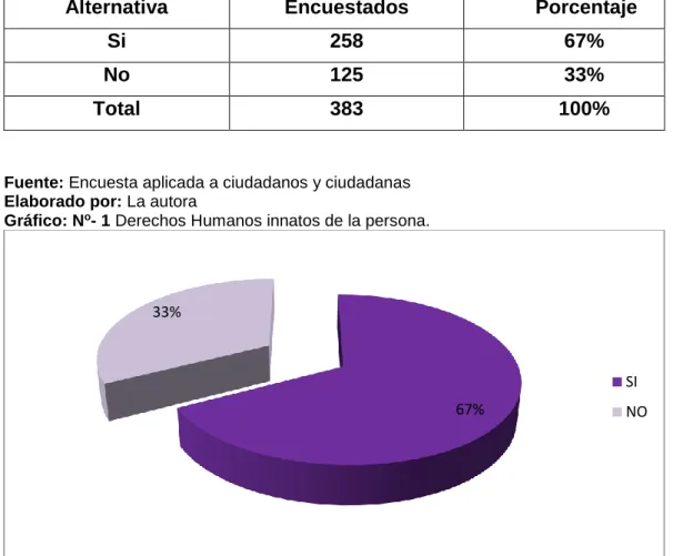 Cuadro N o  -1 Derechos Humanos innatos de la persona. 