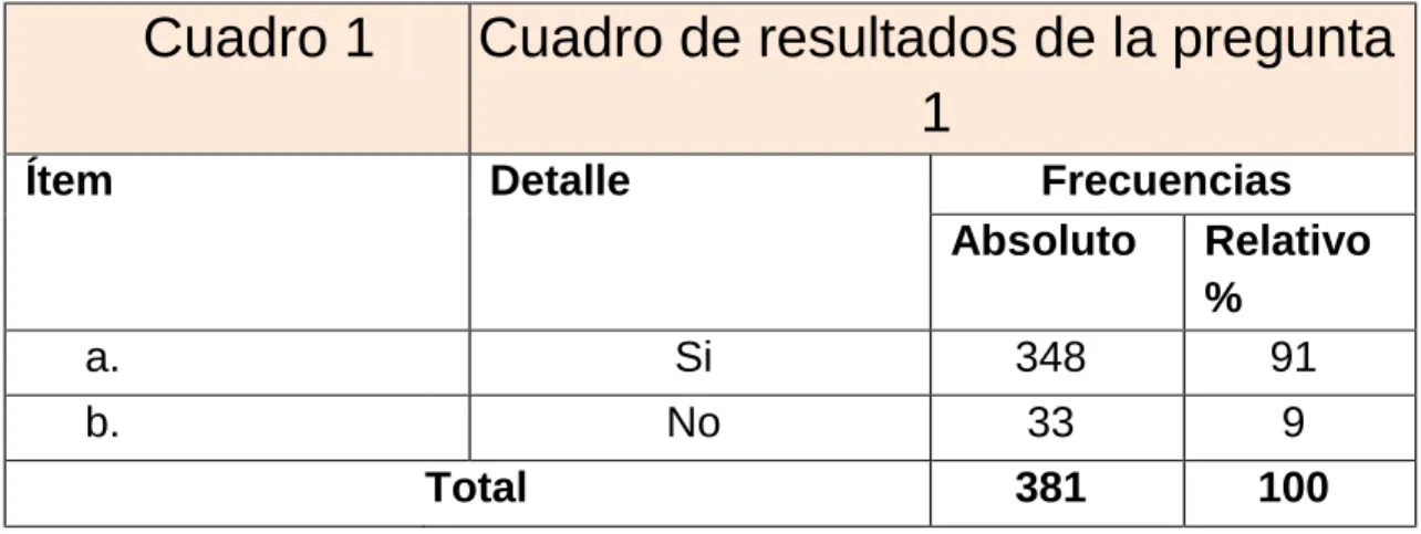 Cuadro 1      Cuadro de resultados de la pregunta  1 