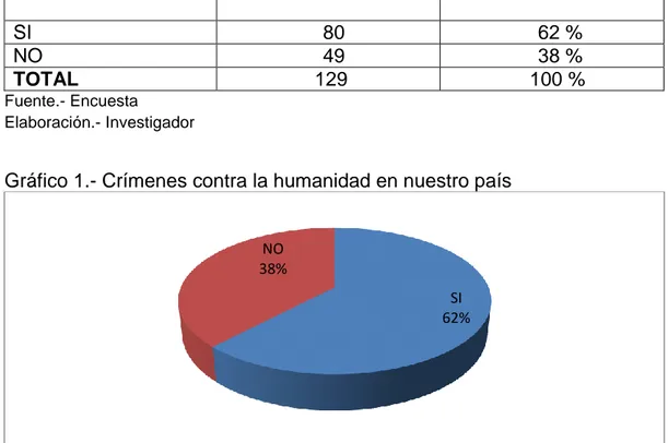 Gráfico 1.- Crímenes contra la humanidad en nuestro país 