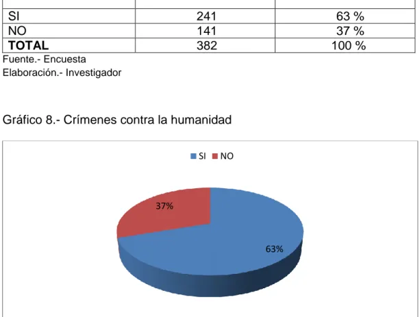 Gráfico 8.- Crímenes contra la humanidad 