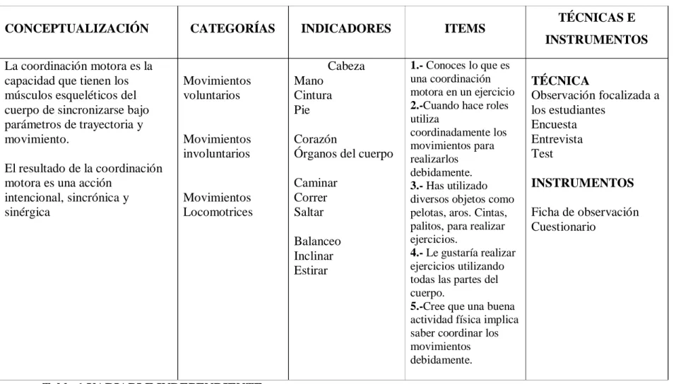 Tabla 1 VARIABLE INDEPENDIENTE  ELABORADO POR DIEGO PILCO 